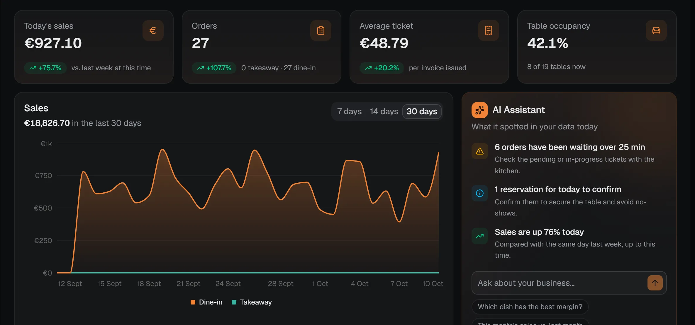 Diner Brain dashboard for the Centro location: today's sales, orders, average ticket, table occupancy, a 30-day sales chart and the assistant.