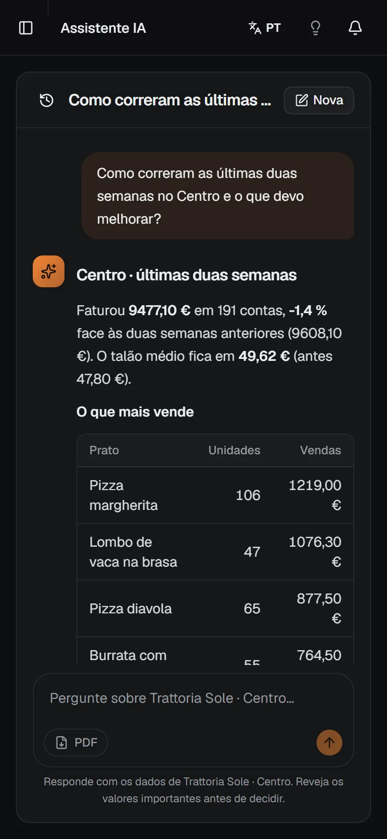 Assistente do Diner Brain a responder como correram as últimas duas semanas no espaço Centro, com uma tabela dos pratos mais vendidos.