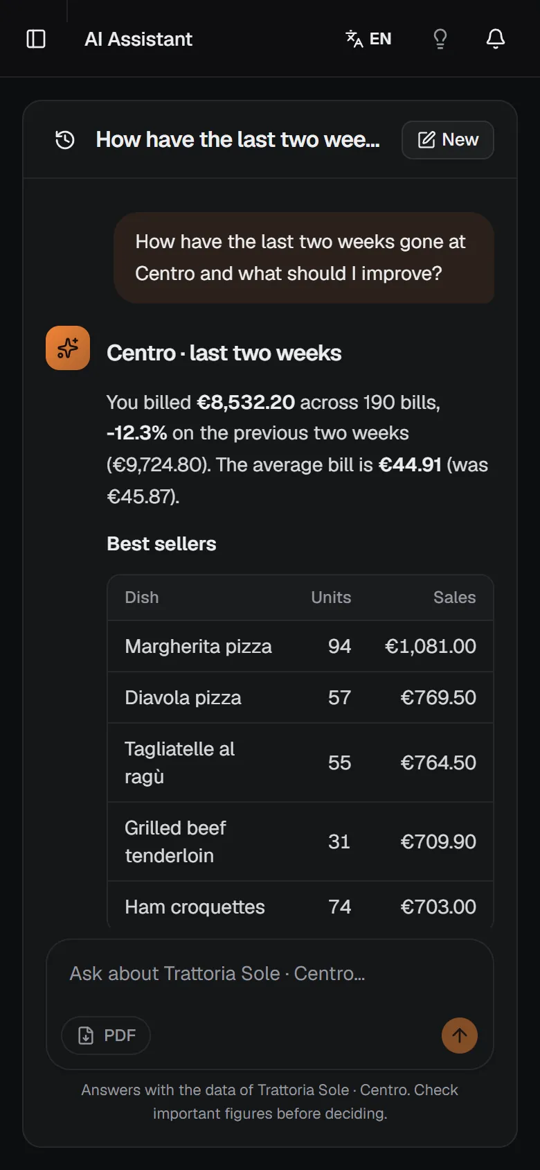 Diner Brain assistant answering how the last two weeks went at the Centro location, with a table of best-selling dishes.