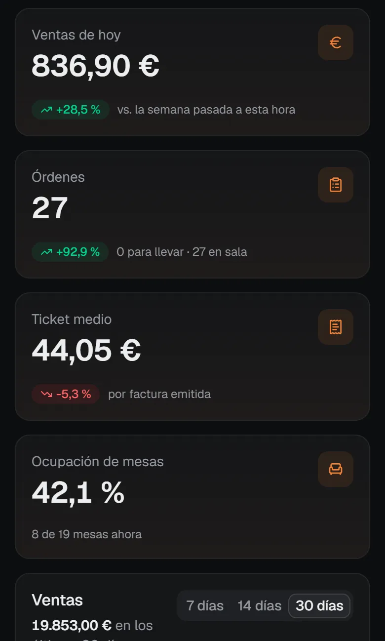Panel de Diner Brain del local Centro: ventas de hoy, órdenes, ticket medio, ocupación de mesas, la gráfica de ventas de 30 días y el asistente.