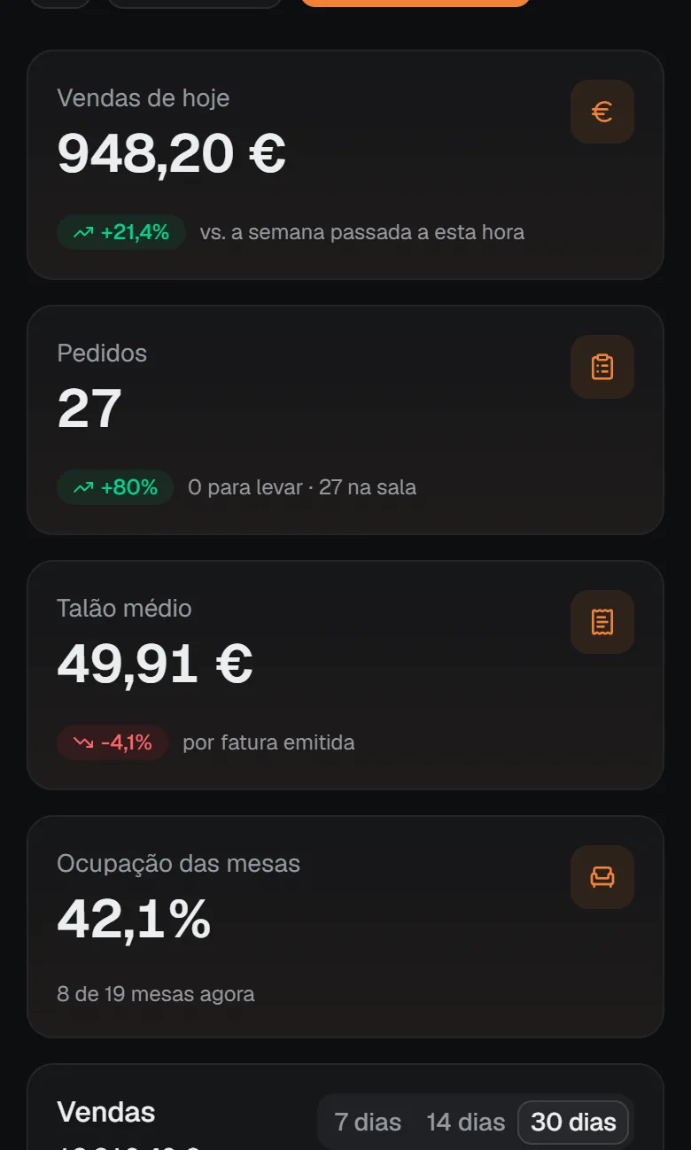 Painel do Diner Brain do espaço Centro: vendas de hoje, pedidos, talão médio, ocupação das mesas, o gráfico de vendas de 30 dias e o assistente.