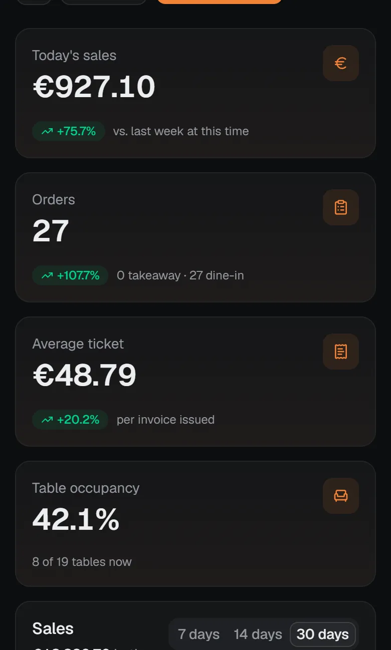 Diner Brain dashboard for the Centro location: today's sales, orders, average ticket, table occupancy, a 30-day sales chart and the assistant.